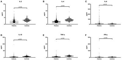 Changes of Cytokines in Children With Tic Disorder